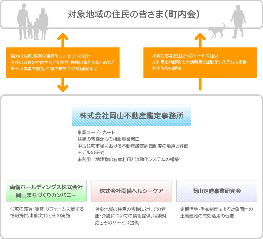 住宅団地型既存住宅流通促進モデル事業　実施体制